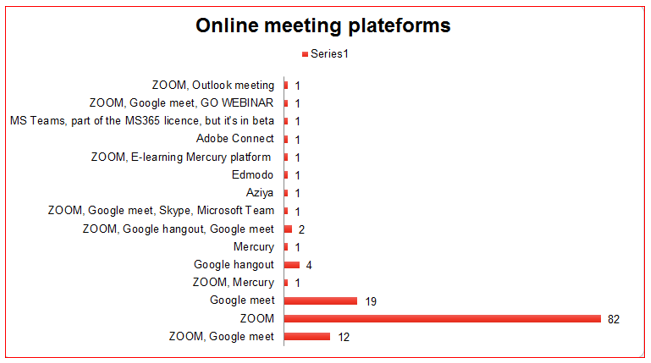Online meeting platforms that used by the participants
